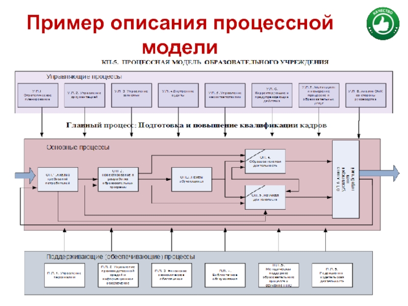 Процессная схема управления