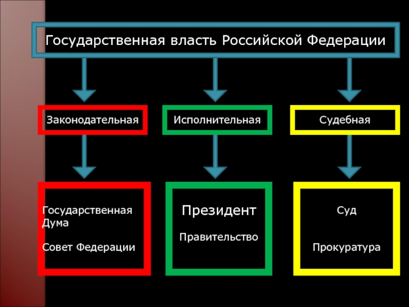 3 государственные власти. Система власти в РФ законодательная исполнительная судебная ветви. Догосударственная власть. Госуударственнаявласть. Государственная сласть.