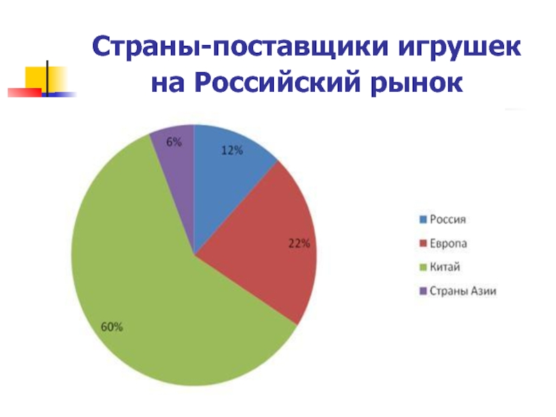 Страна поставщик. Структура рынка детских игрушек. Анализ рынка детских игрушек. Страны поставщики. Структура ассортимента игрушек.