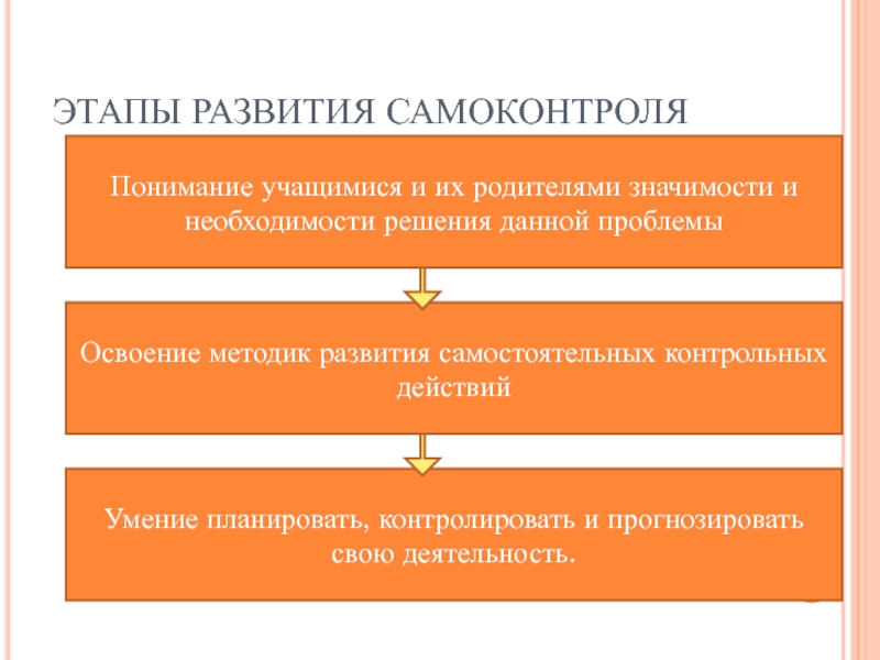 Этапы формирования навыка. Формирование самоконтроля. Формирование самоконтроля у младших школьников. Стадии развития самоконтроля. Этапы формирования самоконтроля.