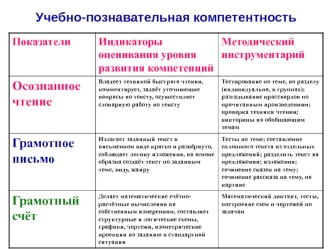 Развитие коммуникативной компетентности младших школьников на уроках русского языка