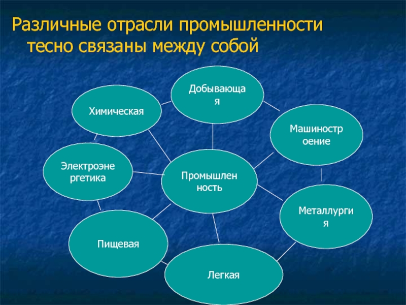 Отрасли промышленности презентация