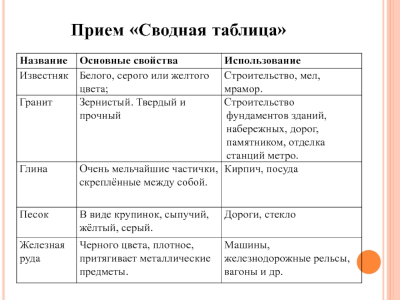 Свойства гранита таблица. Прием сводная таблица. Известняк таблица. Свойства гранита и известняка. Известняк характеристика таблица.