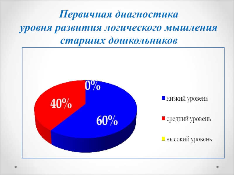 Уровни мышления. Уровни развития логического мышления. Показатели развития логического мышления старших дошкольников. Степени развитости логического мышления. Диагностика уровня развития.