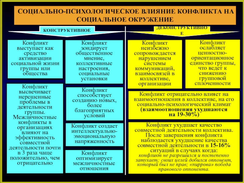 Влияние конфликта. Основные формы завершения конфликта. Конфликт социальных групп. Конфликт как социально-психологическое явление. Основные формы завершения конфликта схема.