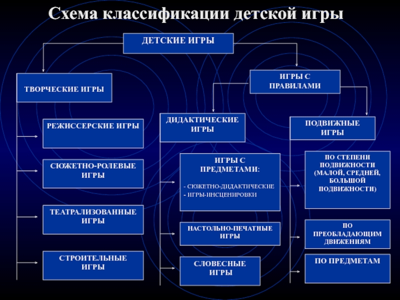 Схему классификация детских игр