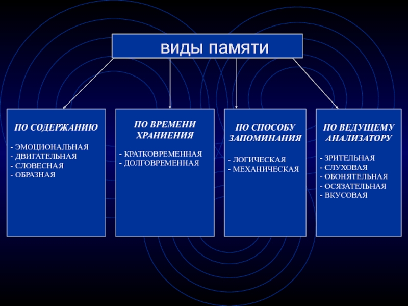 Воссоздание эмоционально значимых ситуаций в условно образном плане это