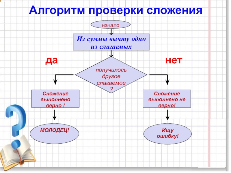 Способ сложения план конспект