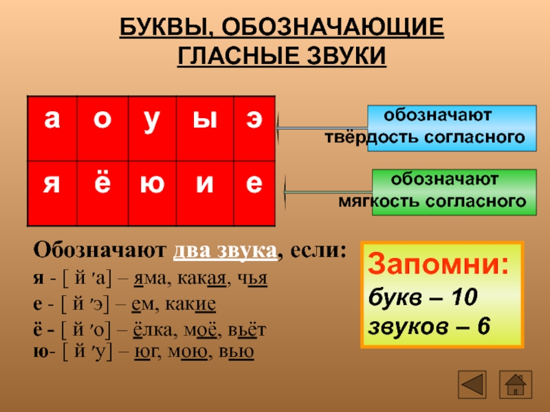 Какие звуки обозначают буквы заверши схему