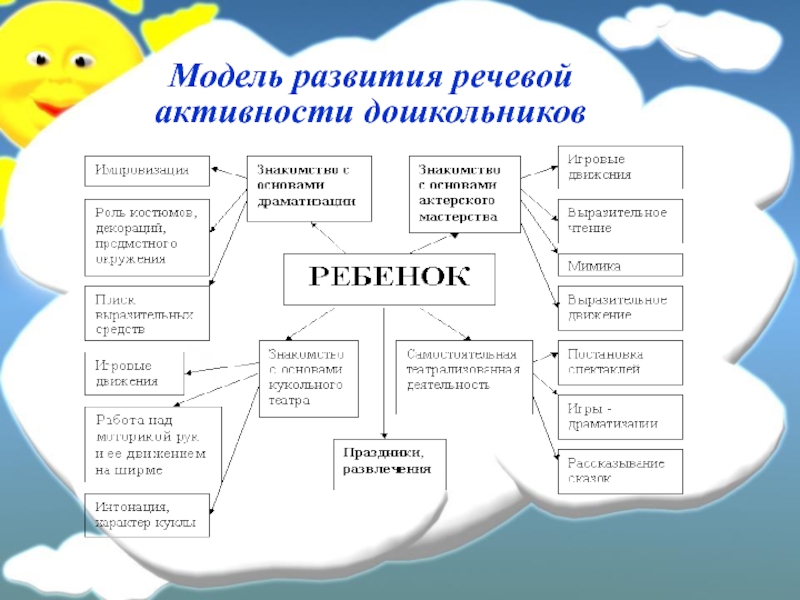 Модели развития ребенка. Тренажёр речевой активности дошкольников.