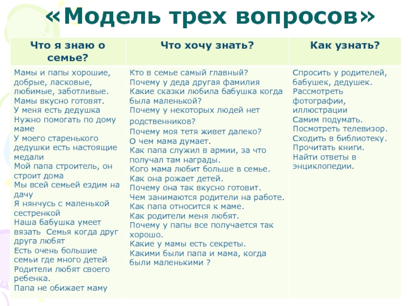 Модель трех вопросов. Моя семья модель трех вопросов. Модель трех вопросов в ДОУ. Методика модель трех вопросов.