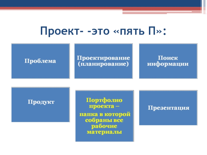 Пять проектов. Проект это пять п. Метод проектов 5 п. 5 П В проектной деятельности. Проект.