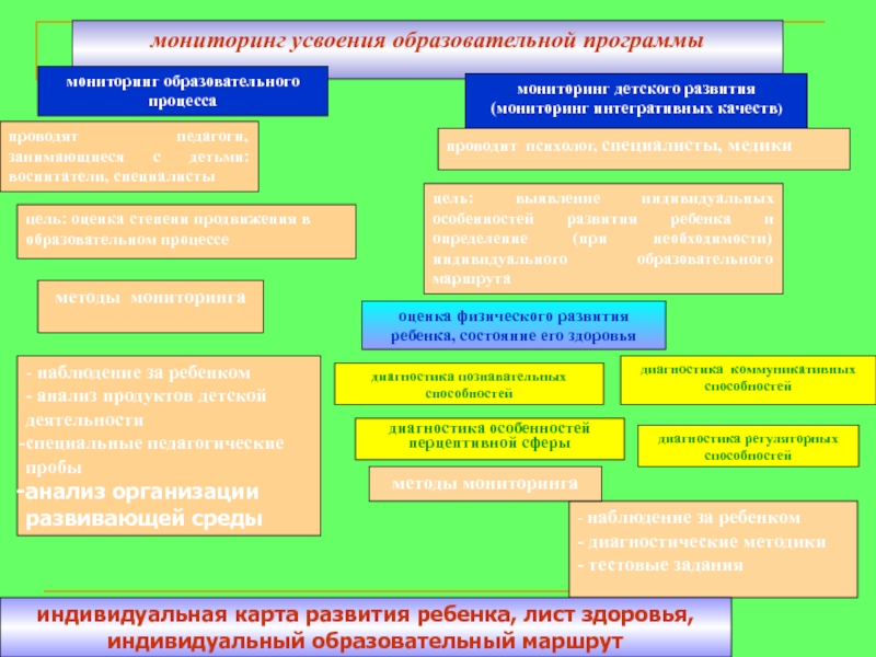 Мониторинг образовательного процесса в школе. Мониторинг образовательного процесса детского развития. Мониторинг усвоения учебно образовательной программы. Образовательный мониторинг это. Результатами усвоения образовательных программ являются.