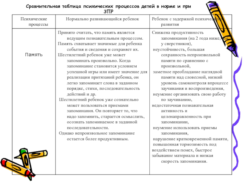 Таблицы психологических процессов