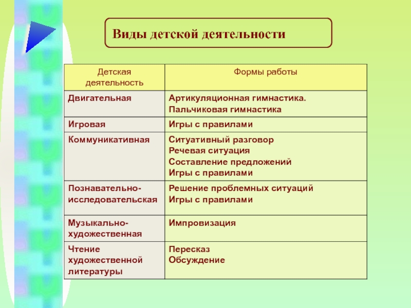 Виды деятельности в саду. Виды детской деятельности таблица. Виды деятельности дошкольников. Виды летуой деятельности. Формы деятельности дошкольников.