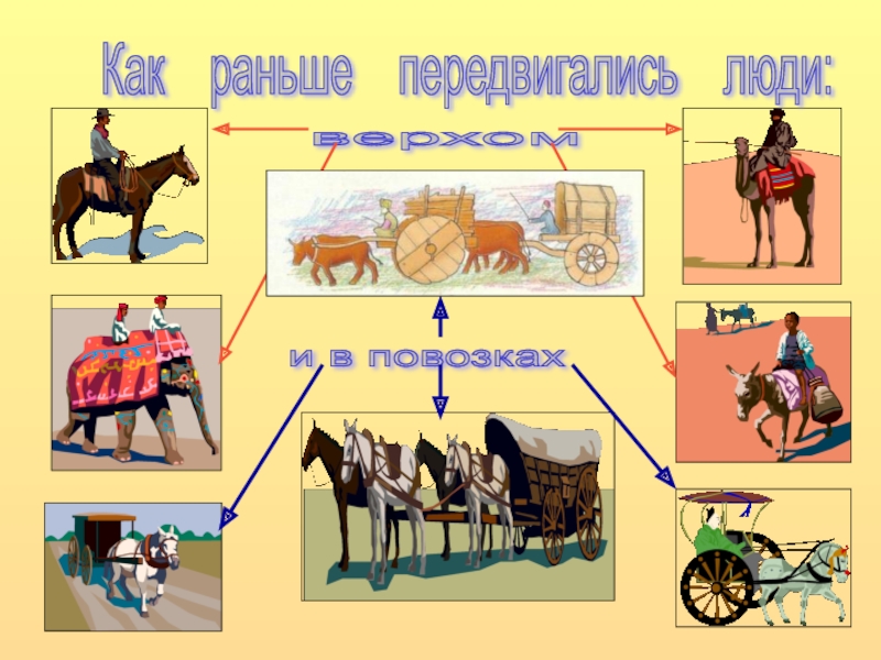 Быстрее чем раньше. Как раньше передвигались люди. Люди раньше передвигались \верхом. Как передвигались народы. Как люди еедвигались Анье.