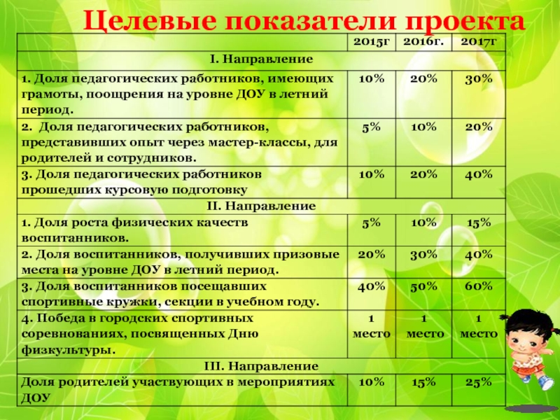 Целевые показатели проекта пример проекта