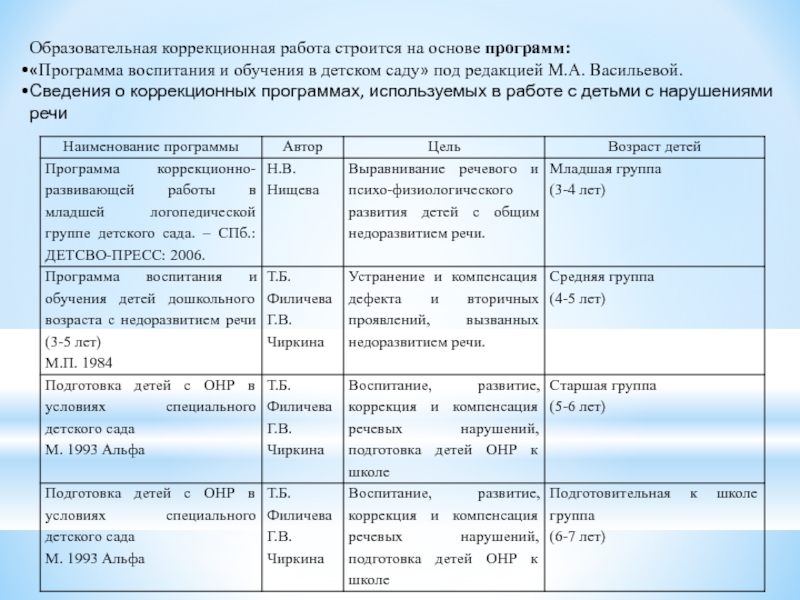 План коррекционной работы. Программа воспитания в детском саду. Программа Васильева для детского сада. Программа обучения в детском саду. План обучения в детском саду.