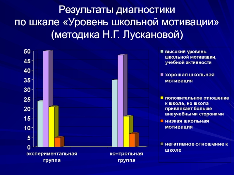 Результаты диагностики по шкале «Уровень школьной мотивации»  (методика Н.Г. Лускановой)
