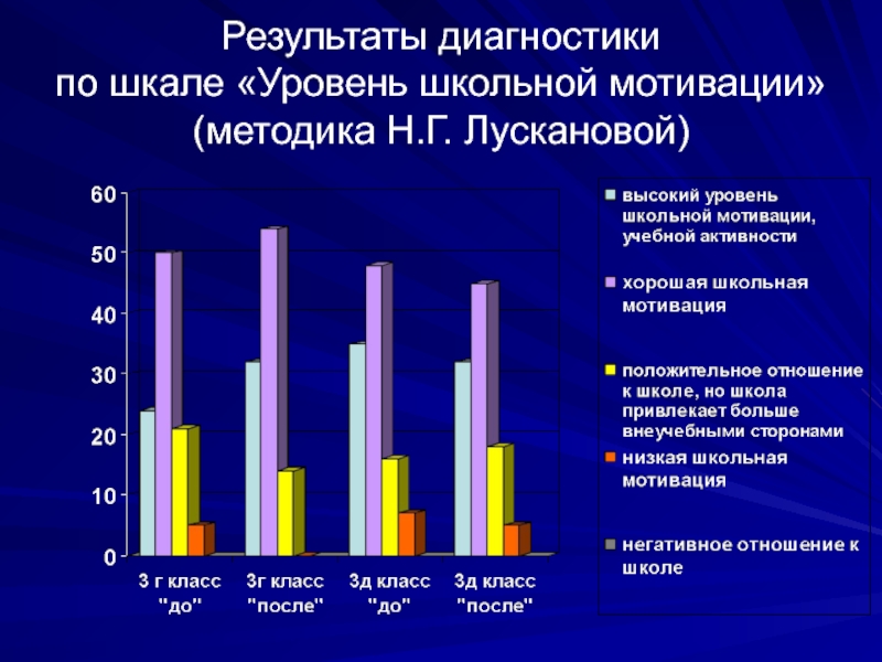 Результаты диагностики по шкале «Уровень школьной мотивации»  (методика Н.Г. Лускановой)